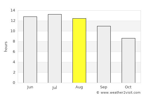 Arīḩā average rain in August