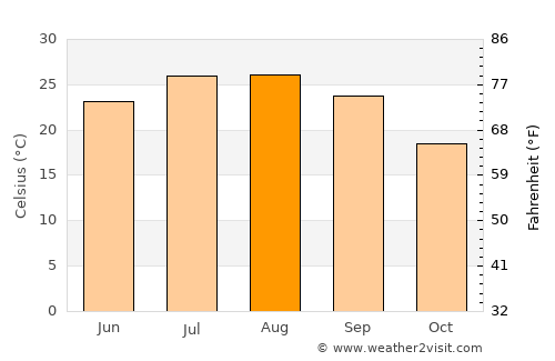 Arīḩā average temperature in August