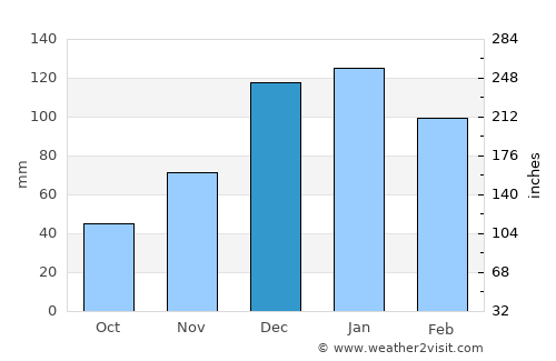 Arīḩā average rain in December