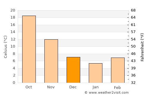 Arīḩā average temperature in December
