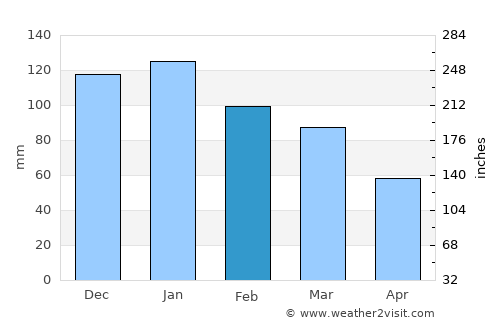Arīḩā average rain in February