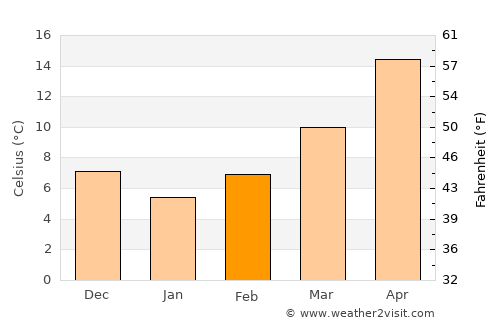 Arīḩā average temperature in February