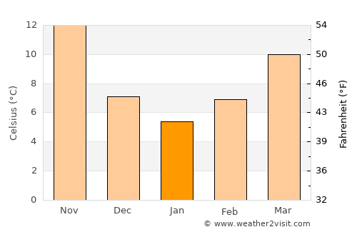 Arīḩā average temperature in January