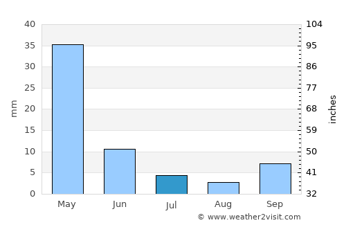 Arīḩā average rain in July