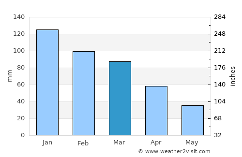 Arīḩā average rain in March