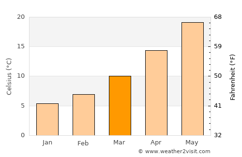 Arīḩā average temperature in March