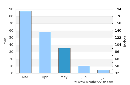 Arīḩā average rain in May