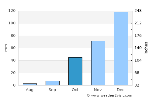 Arīḩā average rain in October