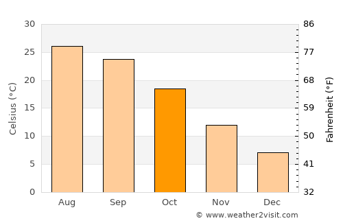 Arīḩā average temperature in October