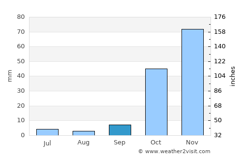 Arīḩā average rain in September