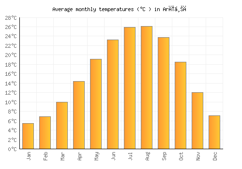 Arīḩā average temperature chart (Celsius)