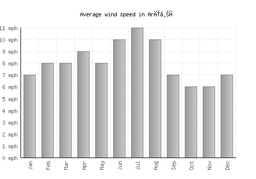 Arīḩā average winspeed by month (mph)