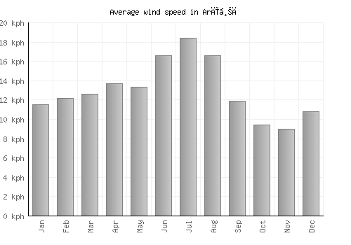 Arīḩā average winspeed by month (km/h)