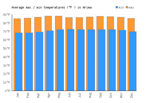 Arima average minimum / maximum temperatures (Fahrenheit)