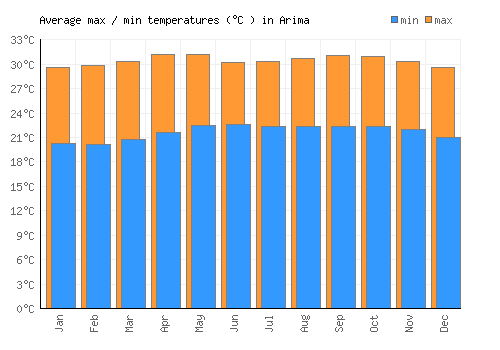 Arima average minimum / maximum temperatures (Celsius)