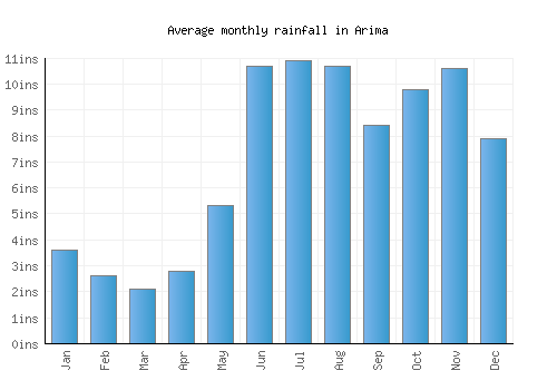 Arima monthly rainfall chart (inches)