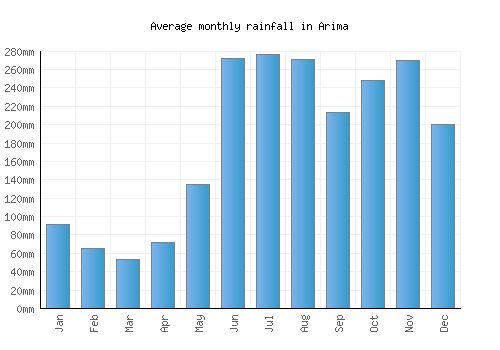 Arima monthly rainfall chart (mm)