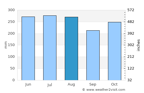 Arima average rain in August