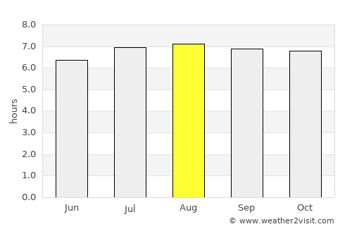 Arima average rain in August