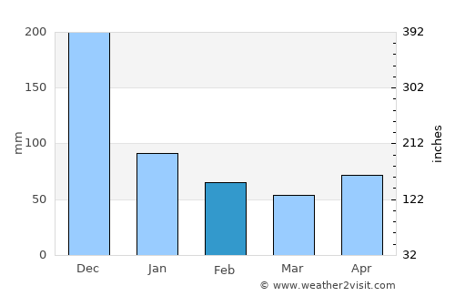 Arima average rain in February