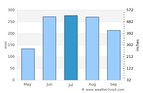 Arima average rain in July