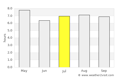 Arima average rain in July