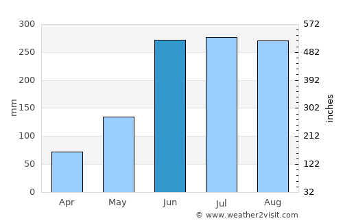 Arima average rain in June