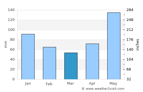 Arima average rain in March