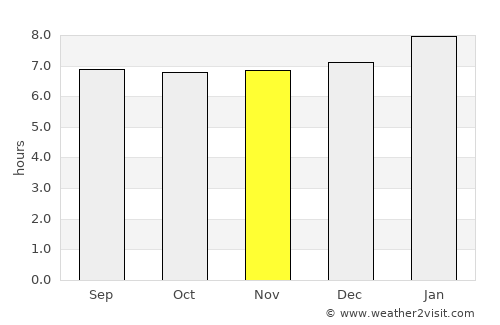 Arima average rain in November