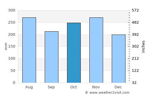 Arima average rain in October