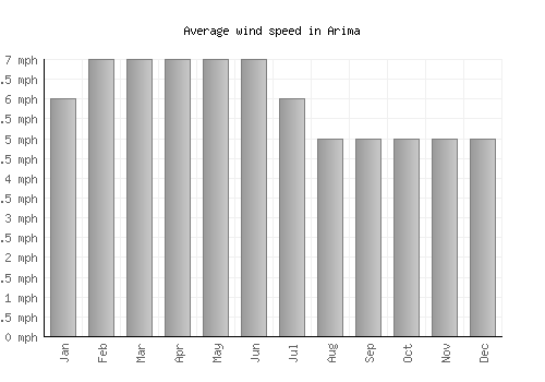 Arima average winspeed by month (mph)