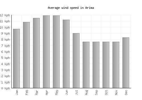 Arima average winspeed by month (km/h)