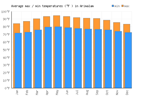 Arimalam average minimum / maximum temperatures (Fahrenheit)
