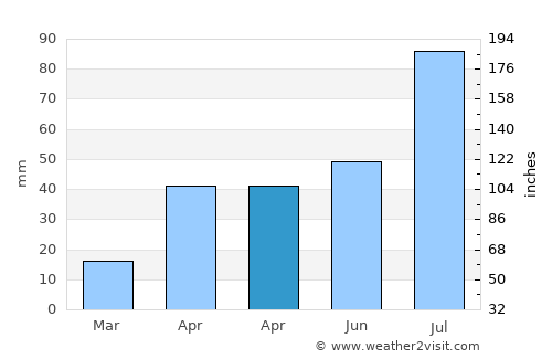 Arimalam average rain in April