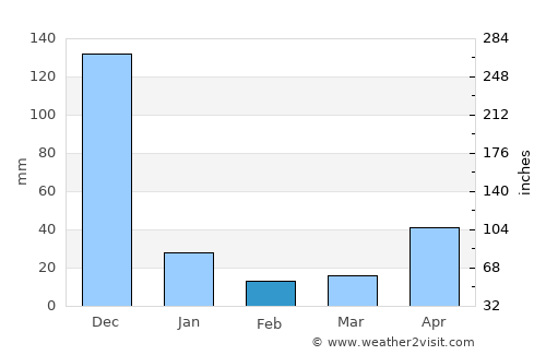Arimalam average rain in February