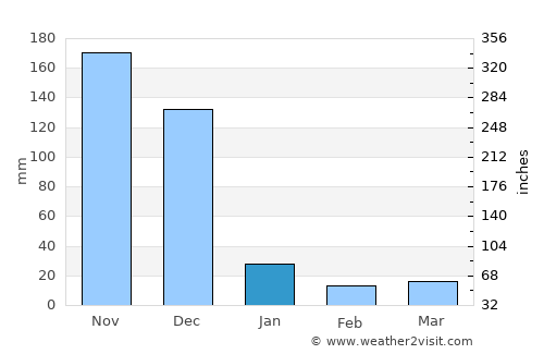 Arimalam average rain in January