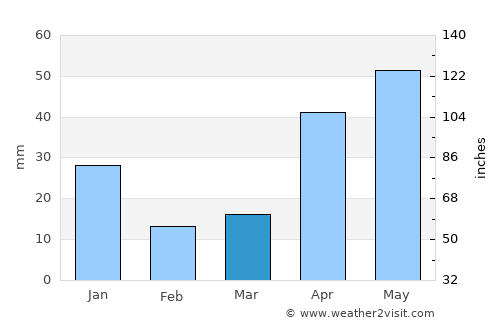 Arimalam average rain in March