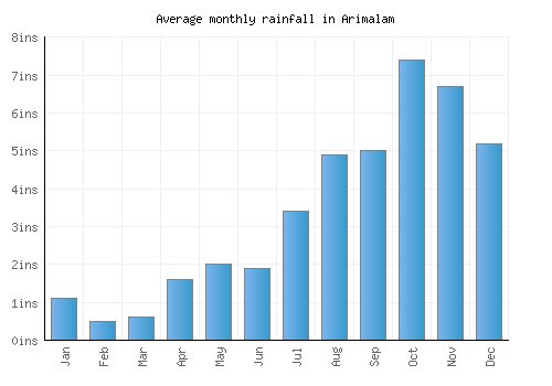 Arimalam monthly rainfall chart (inches)