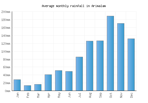 Arimalam monthly rainfall chart (mm)