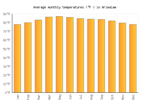 Arimalam average temperature chart (Fahrenheit)