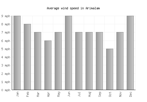 Arimalam average winspeed by month (mph)