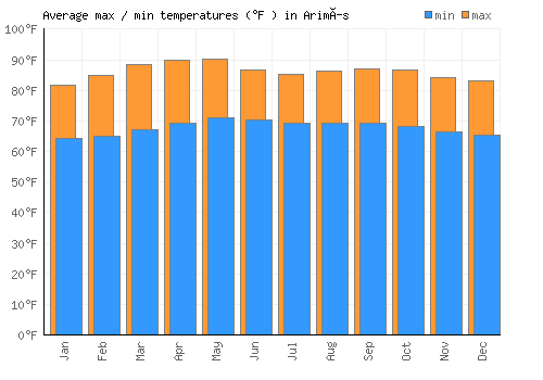 Arimís average minimum / maximum temperatures (Fahrenheit)