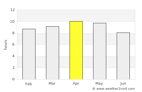 Arimís average rain in April