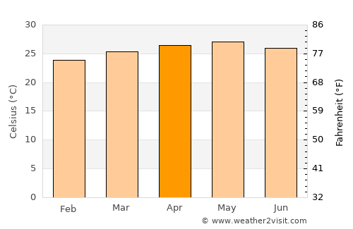 Arimís average temperature in April
