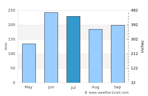 Arimís average rain in July