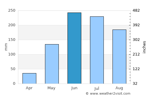 Arimís average rain in June