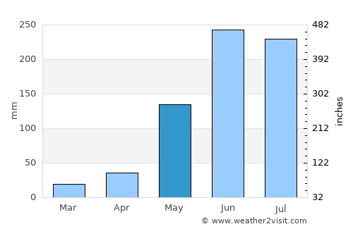 Arimís average rain in May