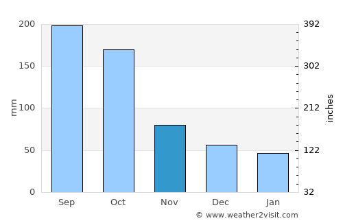 Arimís average rain in November