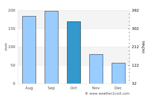 Arimís average rain in October