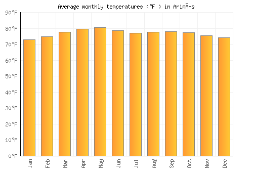 Arimís average temperature chart (Fahrenheit)